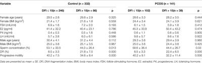 The Effect of Sperm DNA Fragmentation on In Vitro Fertilization Outcomes for Women With Polycystic Ovary Syndrome